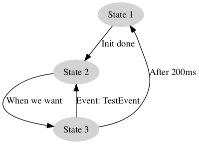 A graphical rendering of the example state machine